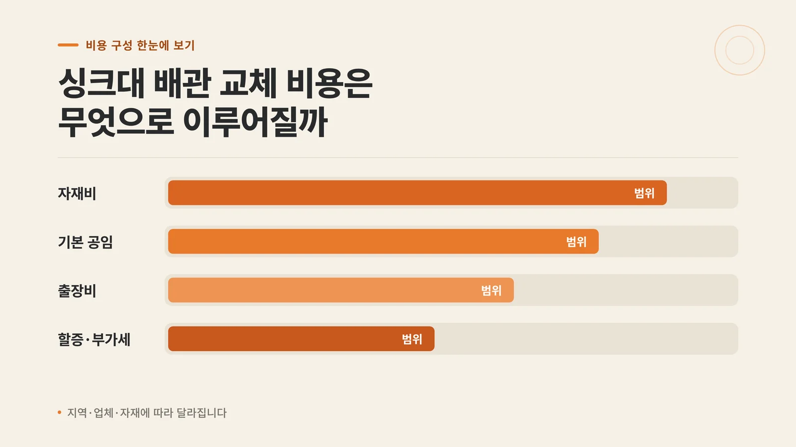 싱크대 배관 교체 비용 구성 인포그래픽